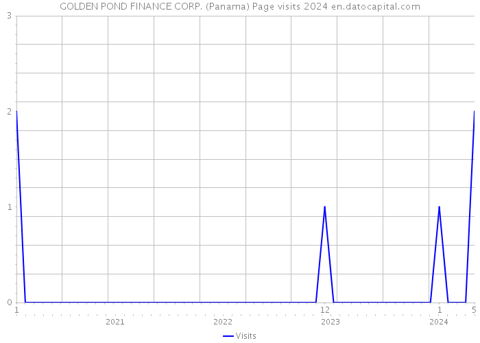GOLDEN POND FINANCE CORP. (Panama) Page visits 2024 