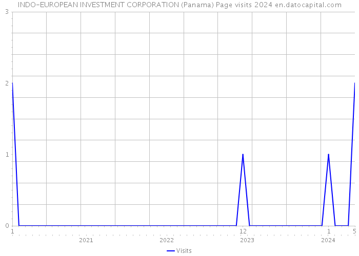 INDO-EUROPEAN INVESTMENT CORPORATION (Panama) Page visits 2024 