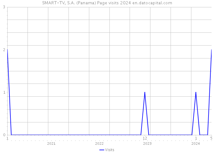 SMART-TV, S.A. (Panama) Page visits 2024 