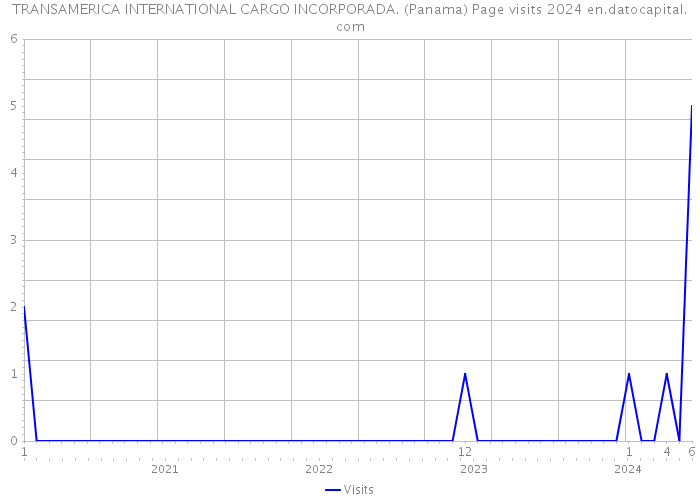 TRANSAMERICA INTERNATIONAL CARGO INCORPORADA. (Panama) Page visits 2024 