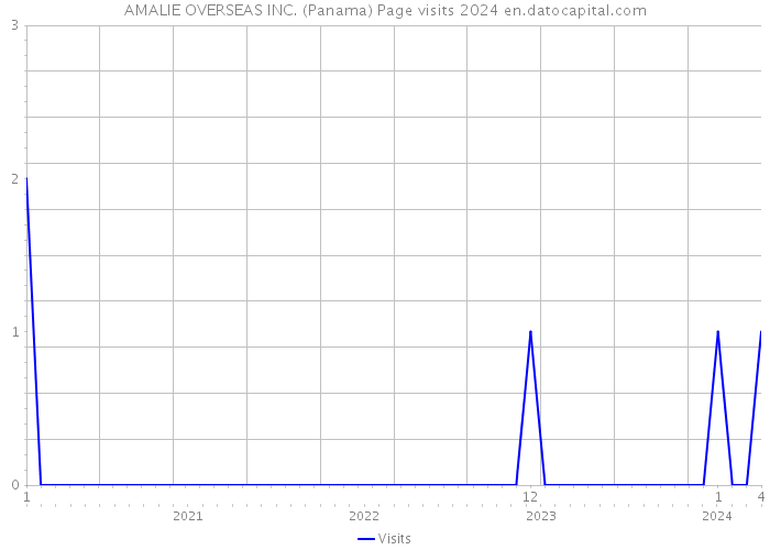 AMALIE OVERSEAS INC. (Panama) Page visits 2024 