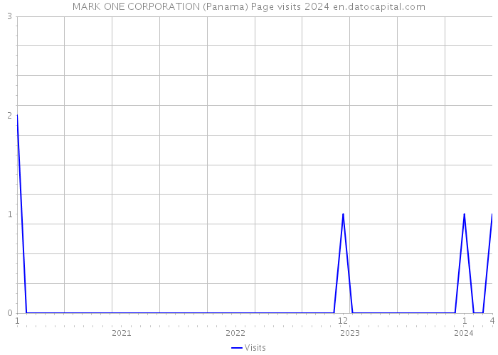 MARK ONE CORPORATION (Panama) Page visits 2024 
