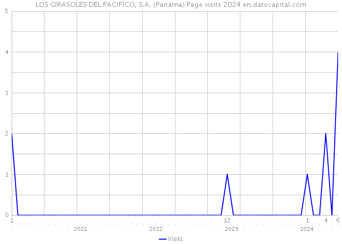LOS GIRASOLES DEL PACIFICO, S.A. (Panama) Page visits 2024 