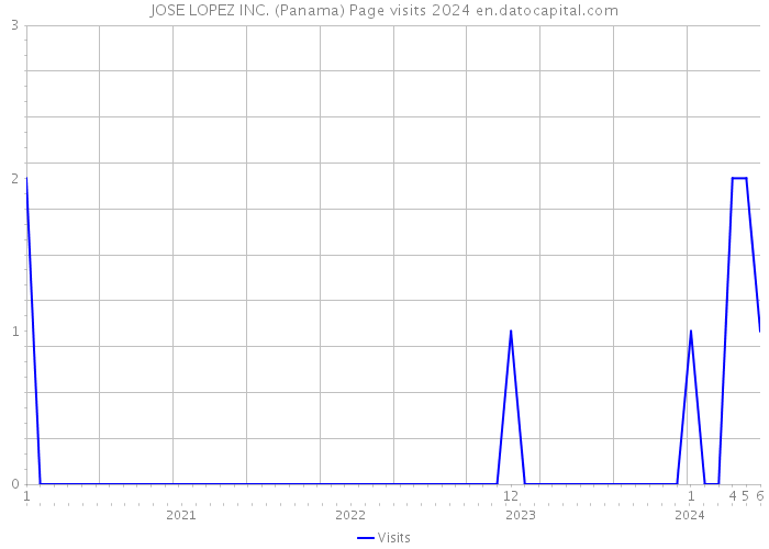JOSE LOPEZ INC. (Panama) Page visits 2024 