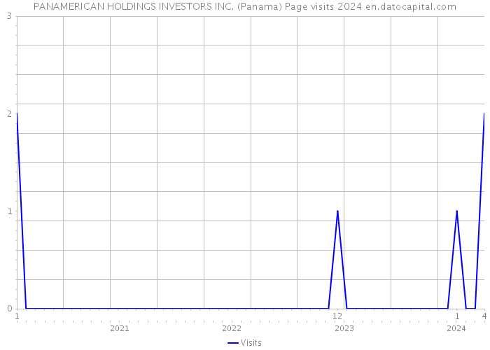 PANAMERICAN HOLDINGS INVESTORS INC. (Panama) Page visits 2024 