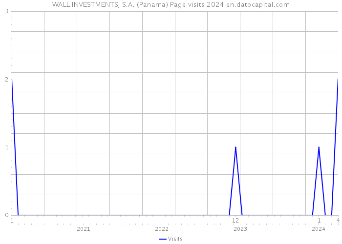 WALL INVESTMENTS, S.A. (Panama) Page visits 2024 