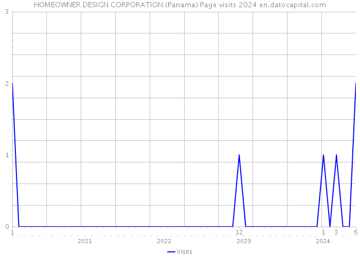 HOMEOWNER DESIGN CORPORATION (Panama) Page visits 2024 