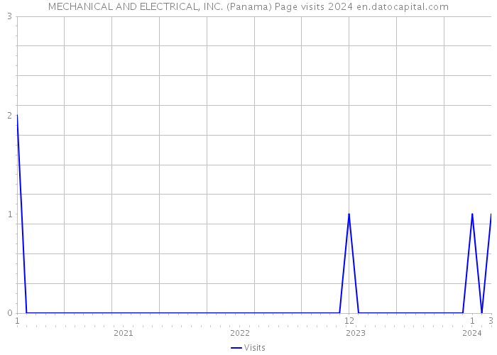 MECHANICAL AND ELECTRICAL, INC. (Panama) Page visits 2024 