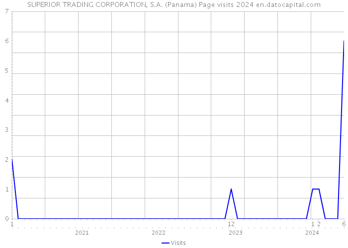 SUPERIOR TRADING CORPORATION, S.A. (Panama) Page visits 2024 