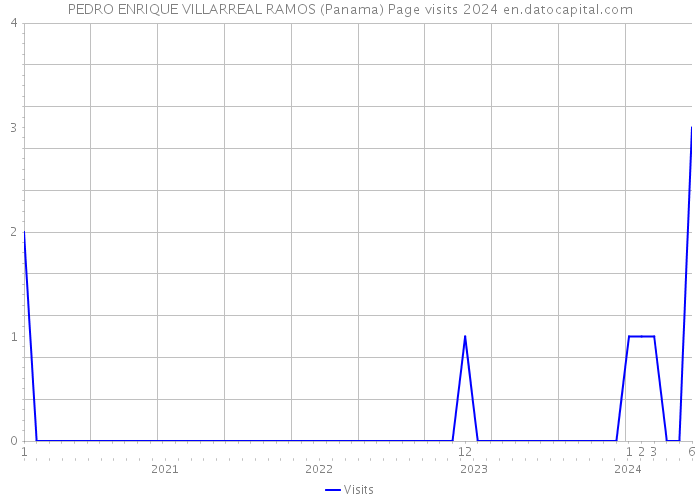 PEDRO ENRIQUE VILLARREAL RAMOS (Panama) Page visits 2024 