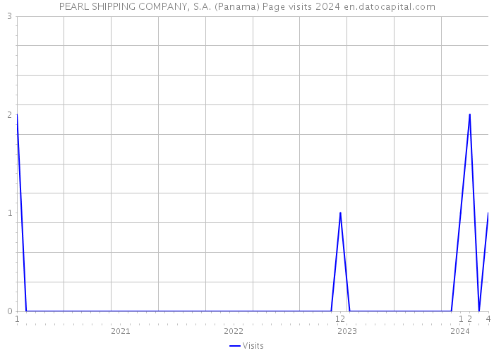 PEARL SHIPPING COMPANY, S.A. (Panama) Page visits 2024 