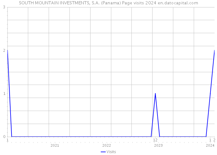 SOUTH MOUNTAIN INVESTMENTS, S.A. (Panama) Page visits 2024 