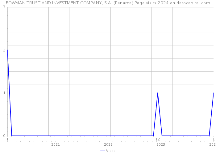 BOWMAN TRUST AND INVESTMENT COMPANY, S.A. (Panama) Page visits 2024 
