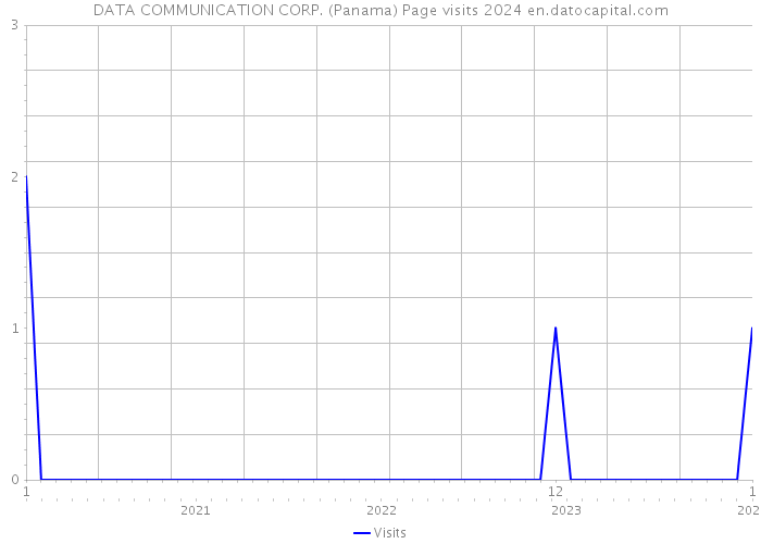 DATA COMMUNICATION CORP. (Panama) Page visits 2024 
