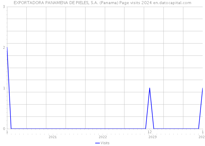 EXPORTADORA PANAMENA DE PIELES, S.A. (Panama) Page visits 2024 