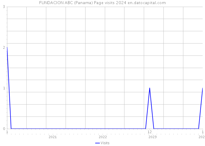 FUNDACION ABC (Panama) Page visits 2024 