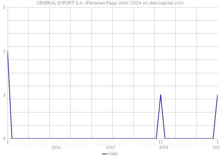 GENERAL EXPORT S.A. (Panama) Page visits 2024 