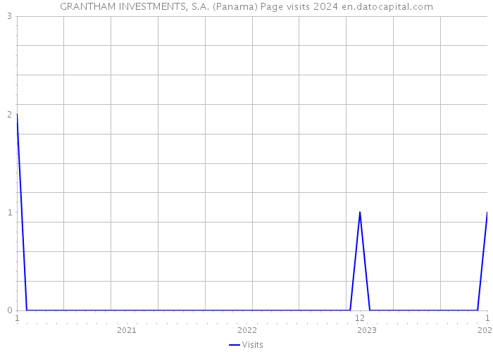 GRANTHAM INVESTMENTS, S.A. (Panama) Page visits 2024 