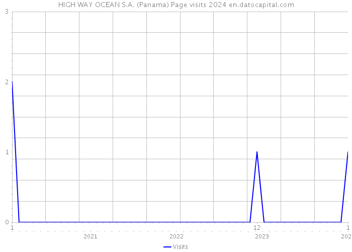 HIGH WAY OCEAN S.A. (Panama) Page visits 2024 