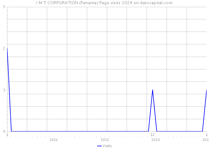 I M T CORPORATION (Panama) Page visits 2024 