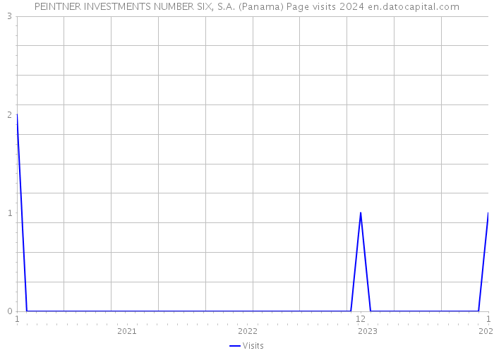 PEINTNER INVESTMENTS NUMBER SIX, S.A. (Panama) Page visits 2024 