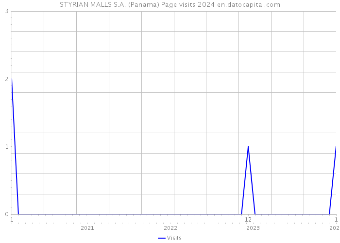 STYRIAN MALLS S.A. (Panama) Page visits 2024 