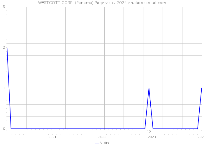 WESTCOTT CORP. (Panama) Page visits 2024 