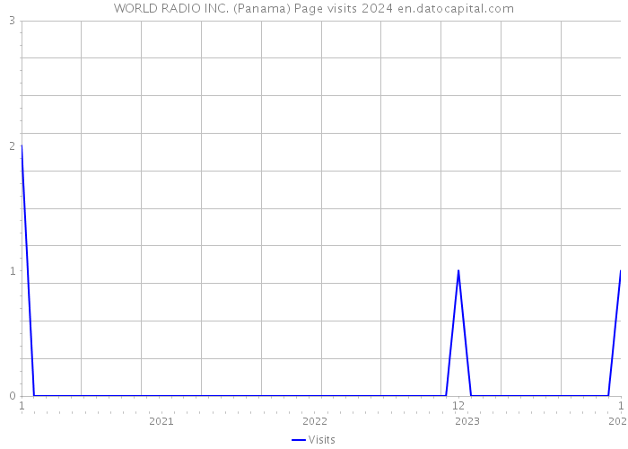 WORLD RADIO INC. (Panama) Page visits 2024 