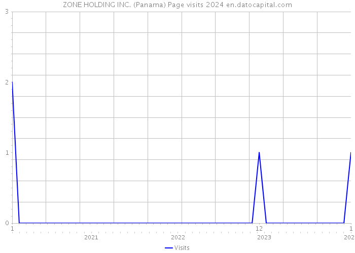 ZONE HOLDING INC. (Panama) Page visits 2024 