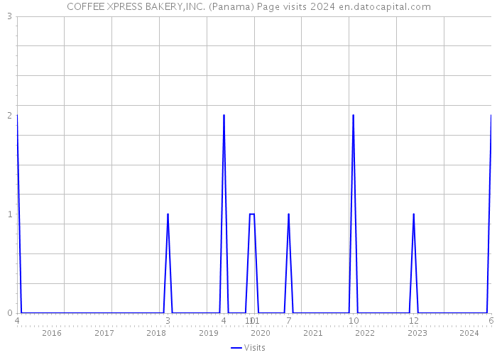 COFFEE XPRESS BAKERY,INC. (Panama) Page visits 2024 