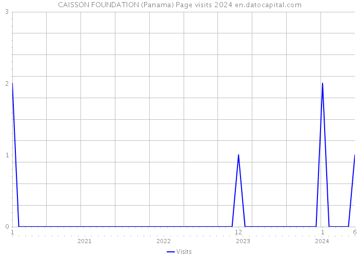 CAISSON FOUNDATION (Panama) Page visits 2024 