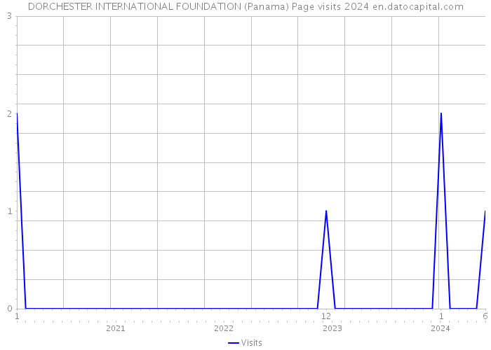 DORCHESTER INTERNATIONAL FOUNDATION (Panama) Page visits 2024 