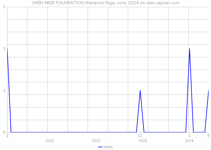 OPEN WIDE FOUNDATION (Panama) Page visits 2024 