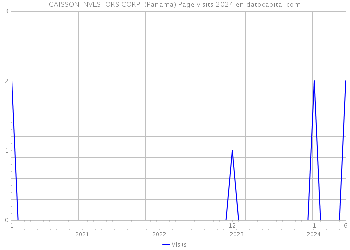 CAISSON INVESTORS CORP. (Panama) Page visits 2024 