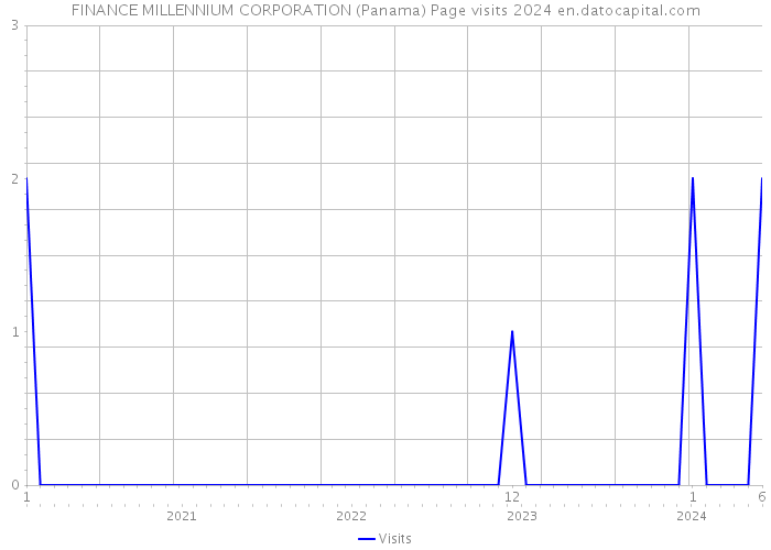 FINANCE MILLENNIUM CORPORATION (Panama) Page visits 2024 