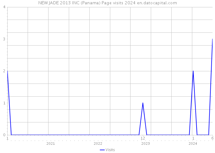 NEW JADE 2013 INC (Panama) Page visits 2024 