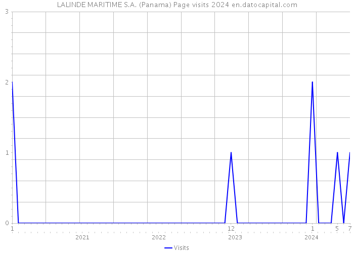 LALINDE MARITIME S.A. (Panama) Page visits 2024 
