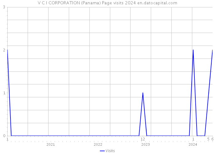 V C I CORPORATION (Panama) Page visits 2024 