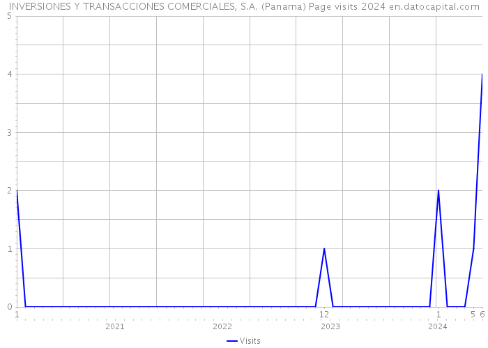INVERSIONES Y TRANSACCIONES COMERCIALES, S.A. (Panama) Page visits 2024 