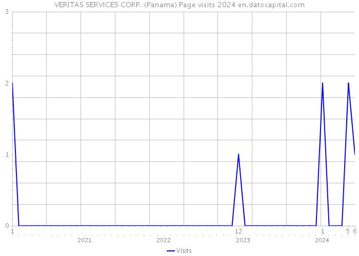 VERITAS SERVICES CORP. (Panama) Page visits 2024 