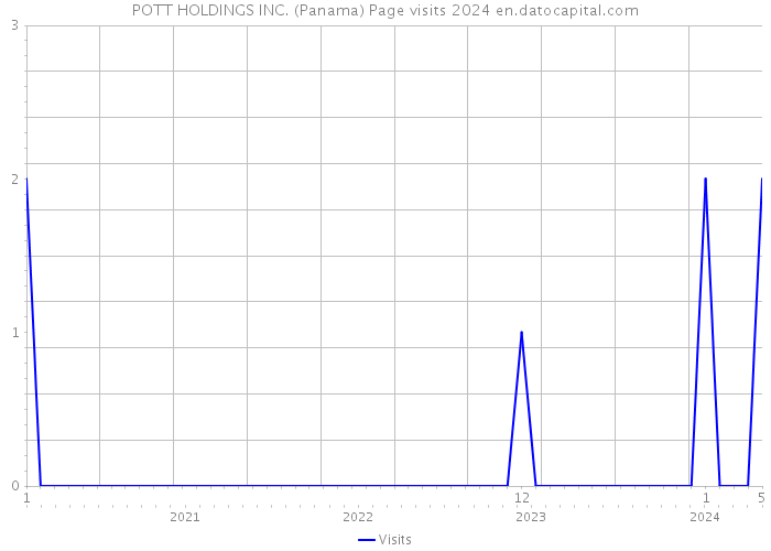POTT HOLDINGS INC. (Panama) Page visits 2024 
