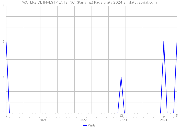 WATERSIDE INVESTMENTS INC. (Panama) Page visits 2024 