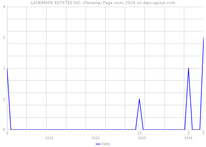 LANDMARK ESTATES INC. (Panama) Page visits 2024 