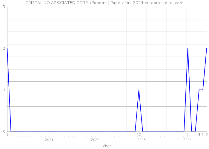 CRISTALINO ASSICIATED CORP. (Panama) Page visits 2024 