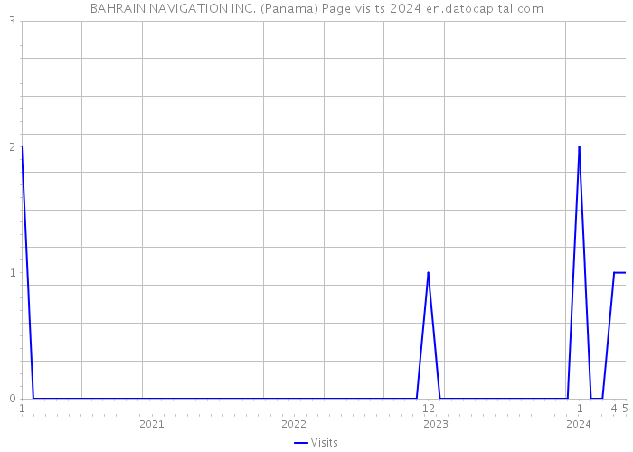 BAHRAIN NAVIGATION INC. (Panama) Page visits 2024 