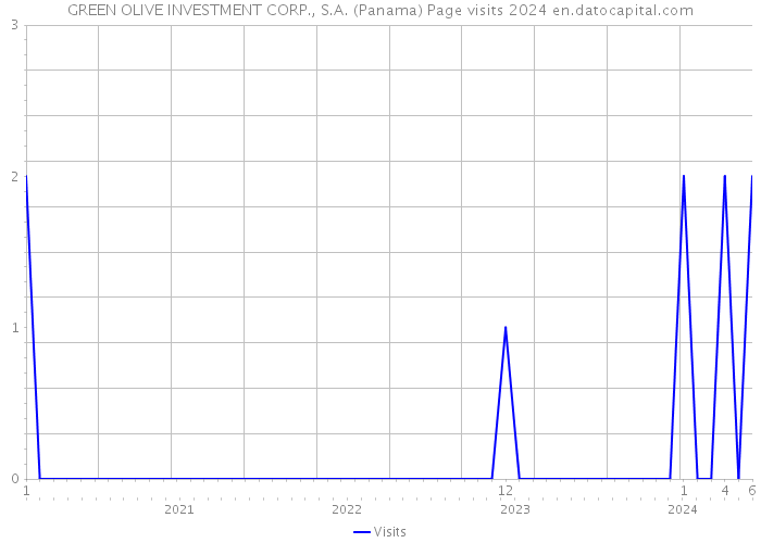 GREEN OLIVE INVESTMENT CORP., S.A. (Panama) Page visits 2024 