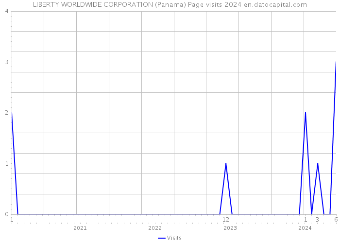 LIBERTY WORLDWIDE CORPORATION (Panama) Page visits 2024 