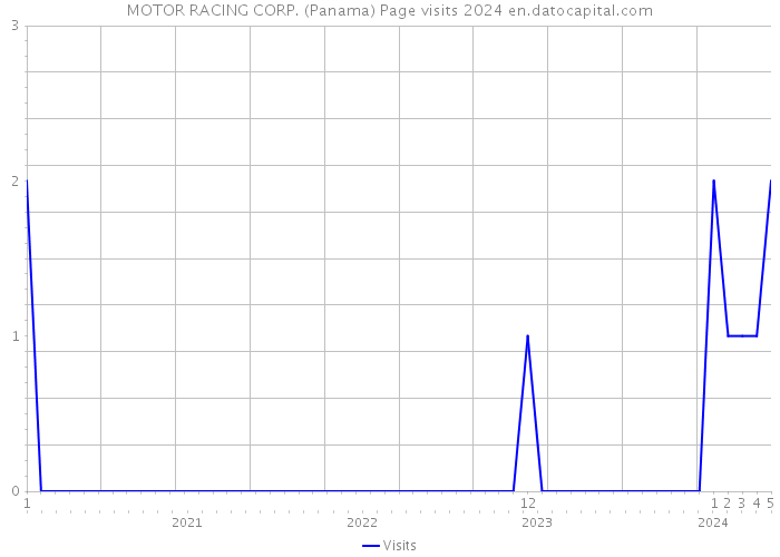 MOTOR RACING CORP. (Panama) Page visits 2024 
