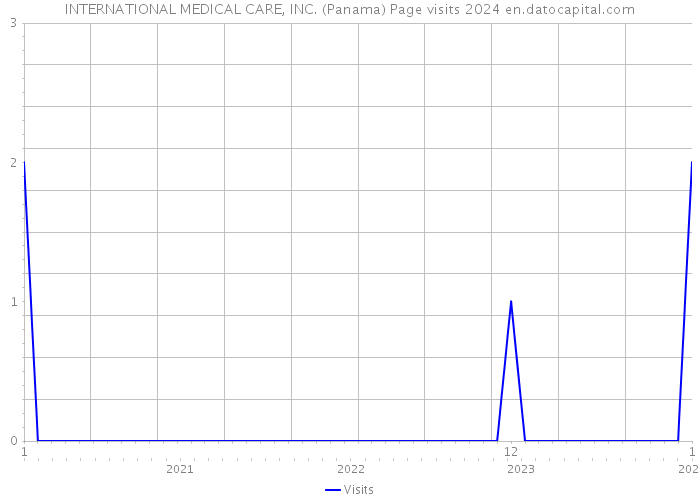 INTERNATIONAL MEDICAL CARE, INC. (Panama) Page visits 2024 