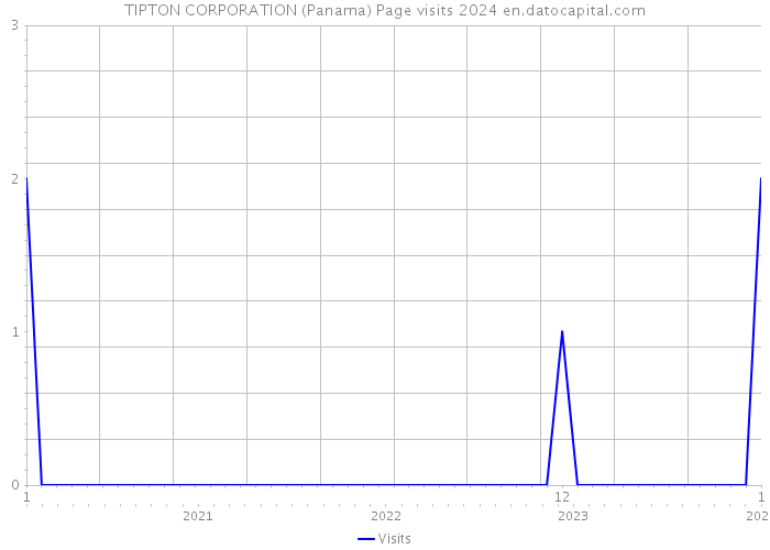 TIPTON CORPORATION (Panama) Page visits 2024 